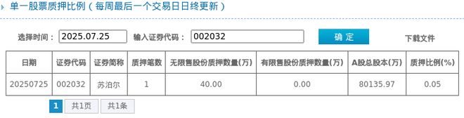 05%质押市值约206840万元k8凯发国际苏泊尔股东质押占比0